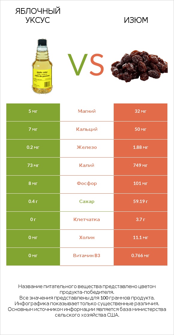 Яблочный уксус vs Изюм infographic