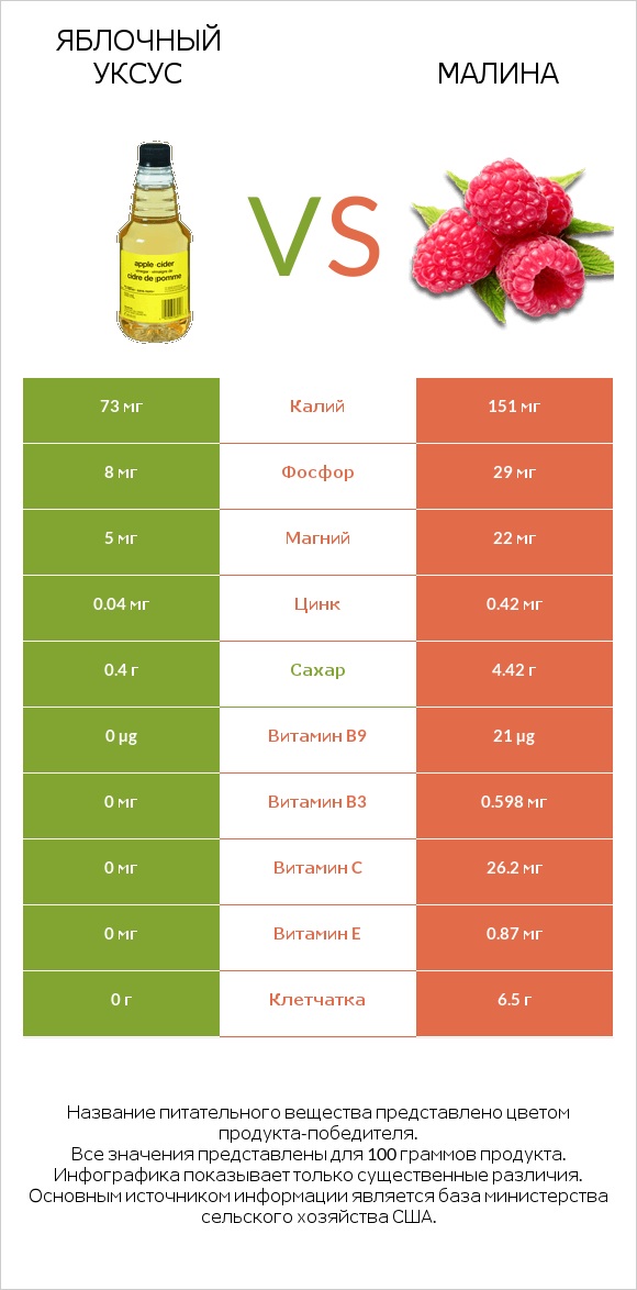 Яблочный уксус vs Малина infographic