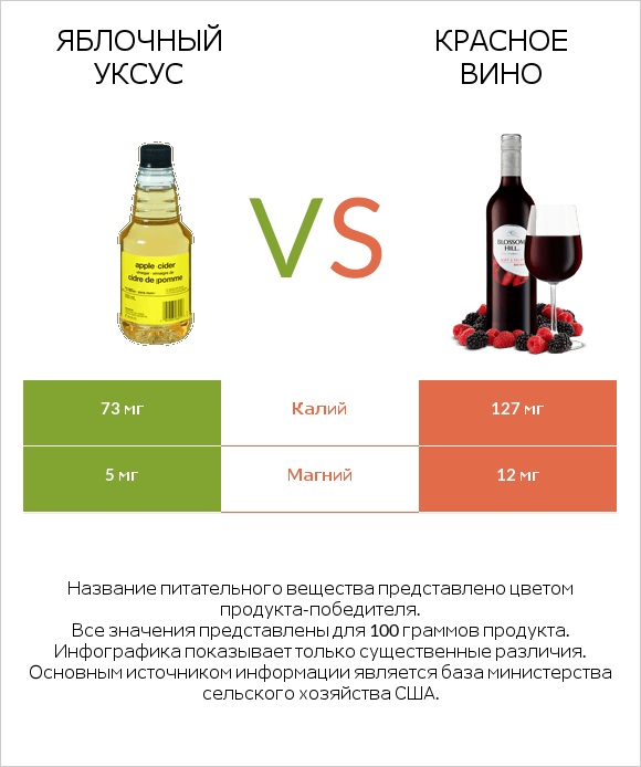 Яблочный уксус vs Красное вино infographic