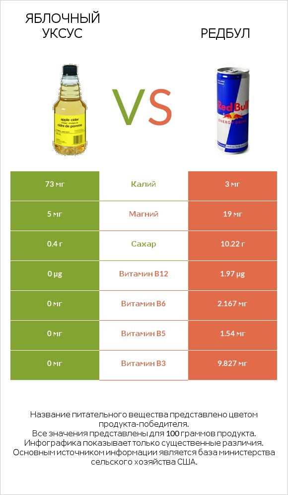 Яблочный уксус vs Редбул infographic