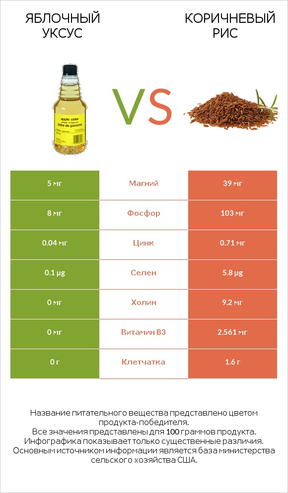 Яблочный уксус vs Коричневый рис infographic