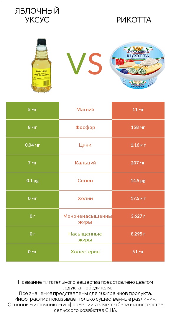 Яблочный уксус vs Рикотта infographic