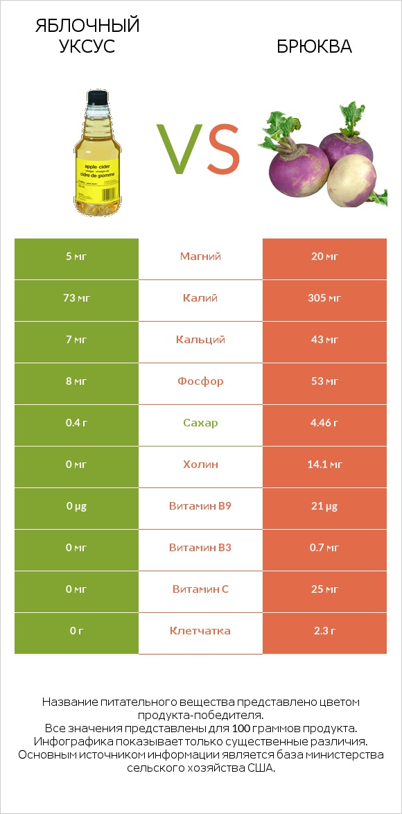 Яблочный уксус vs Брюква infographic