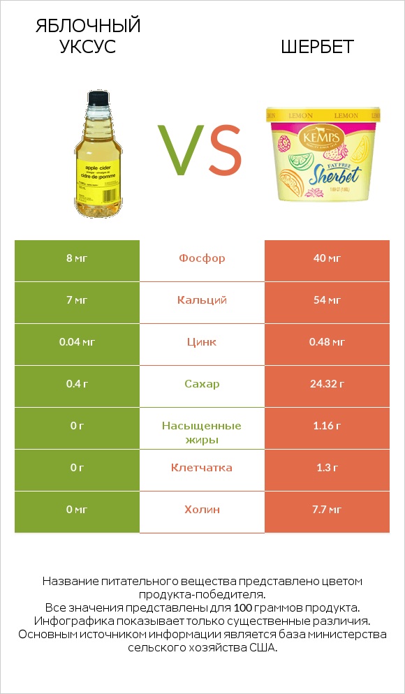 Яблочный уксус vs Шербет infographic