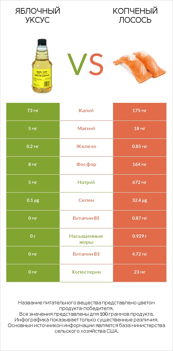 Яблочный уксус vs Копченый лосось infographic