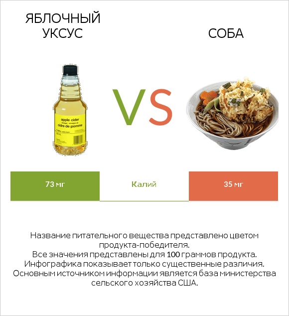 Яблочный уксус vs Соба infographic