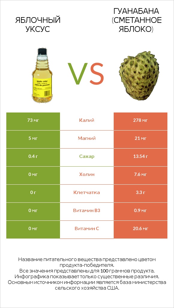 Яблочный уксус vs Гуанабана (сметанное яблоко) infographic