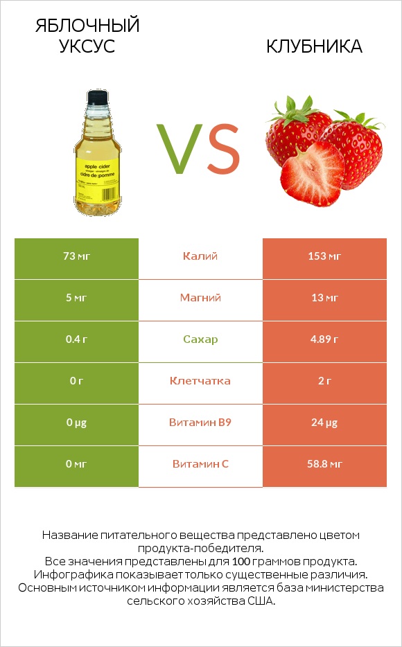 Яблочный уксус vs Клубника infographic