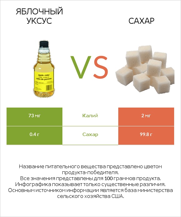 Яблочный уксус vs Сахар infographic