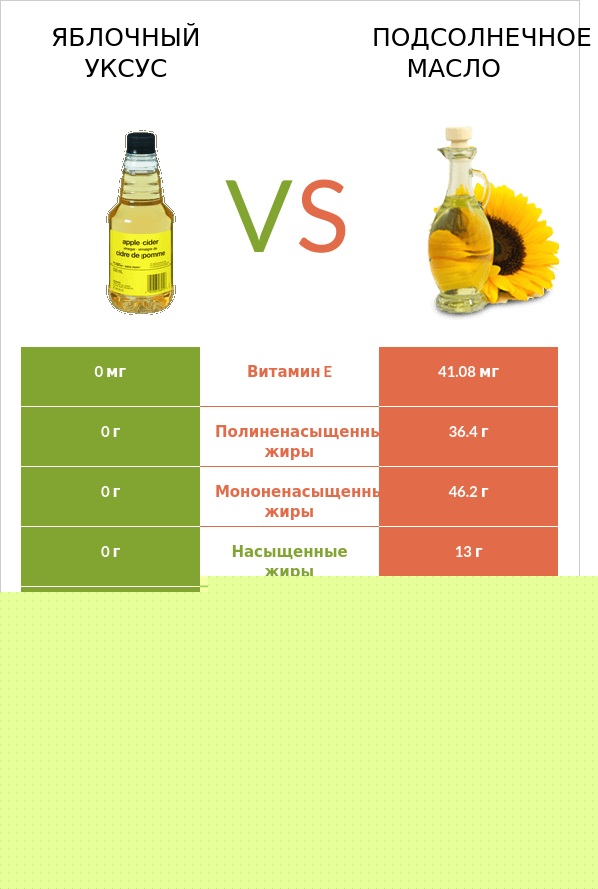 Яблочный уксус vs Подсолнечное масло infographic
