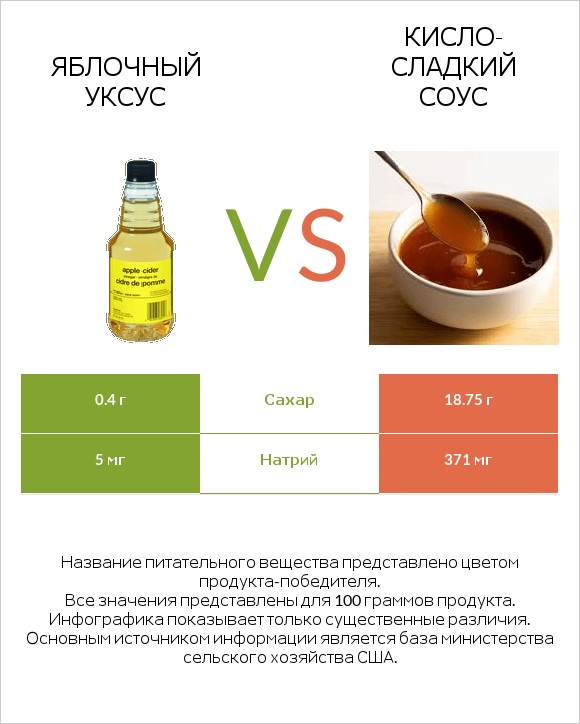 Яблочный уксус vs Кисло-сладкий соус infographic