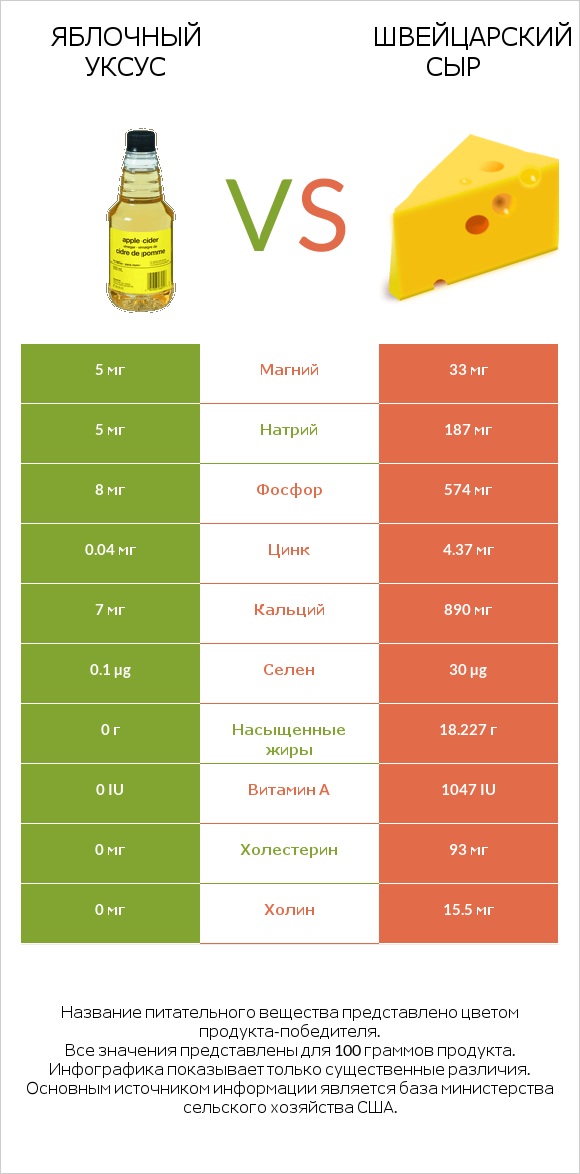 Яблочный уксус vs Швейцарский сыр infographic