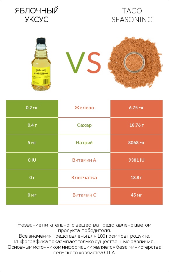 Яблочный уксус vs Taco seasoning infographic