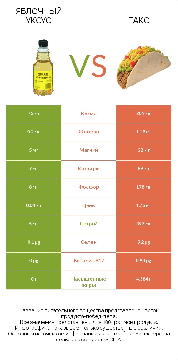 Яблочный уксус vs Тако infographic