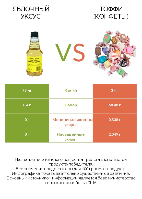 Яблочный уксус vs Тоффи (конфеты) infographic