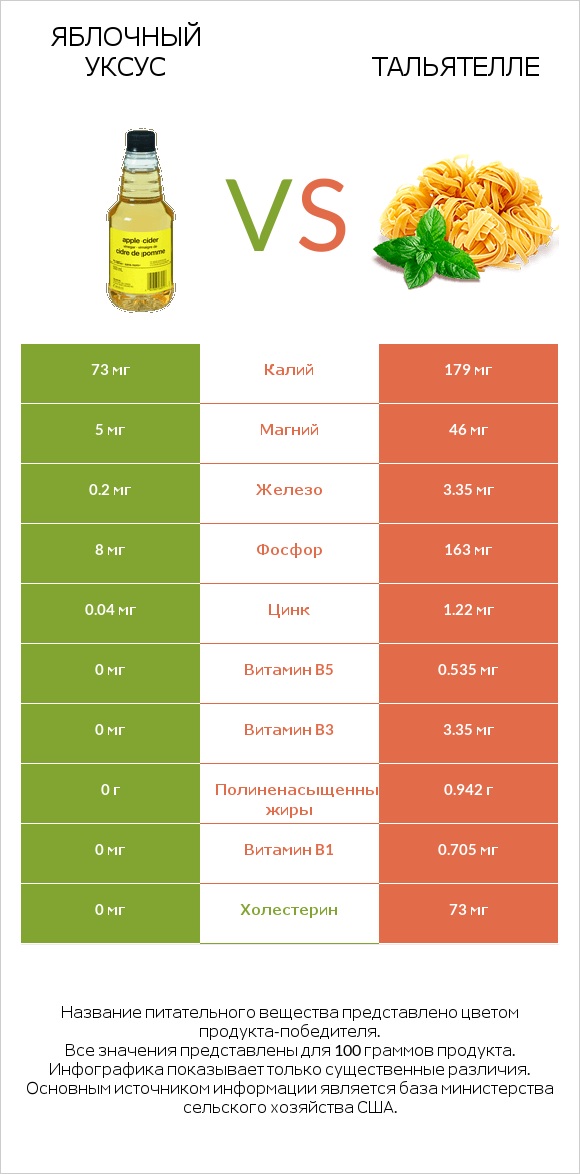 Яблочный уксус vs Тальятелле infographic