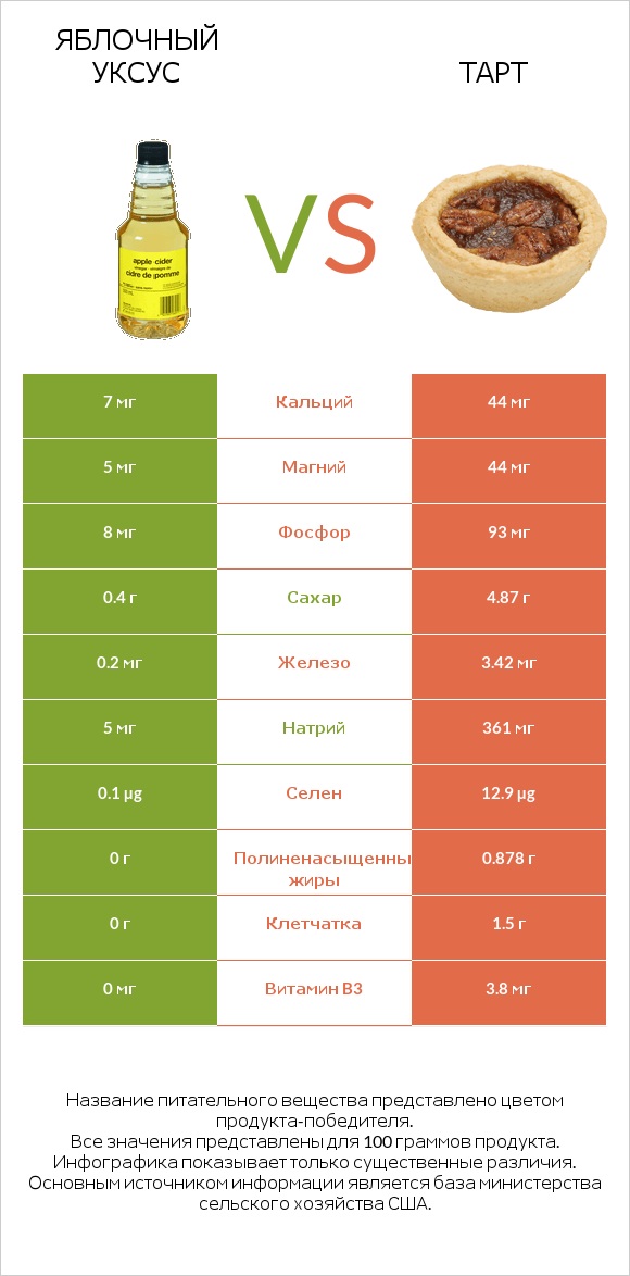 Яблочный уксус vs Тарт infographic