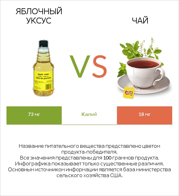 Яблочный уксус vs Чай infographic