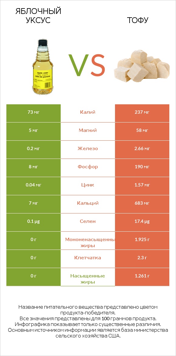 Яблочный уксус vs Тофу infographic