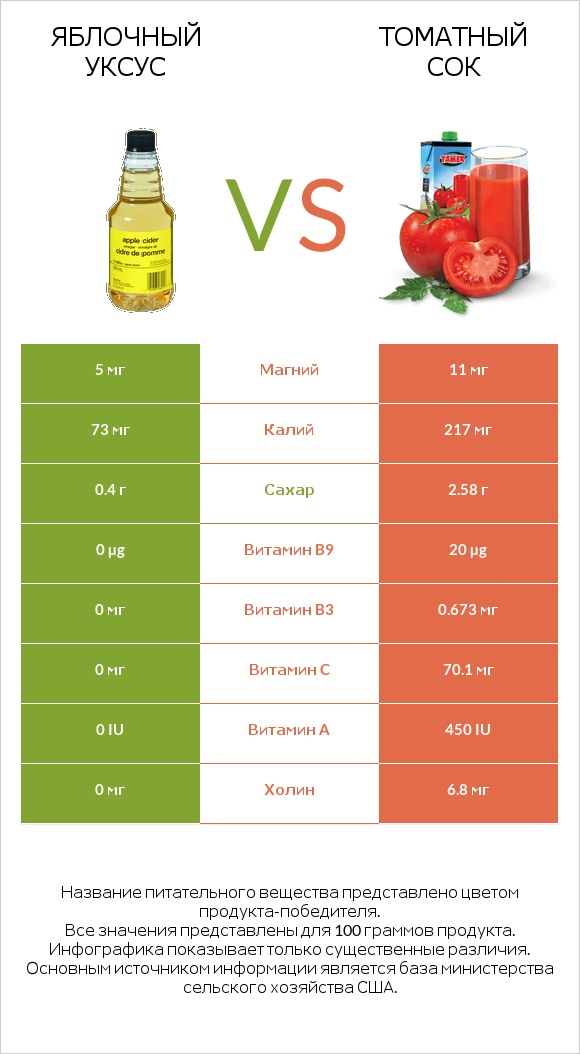 Яблочный уксус vs Томатный сок infographic