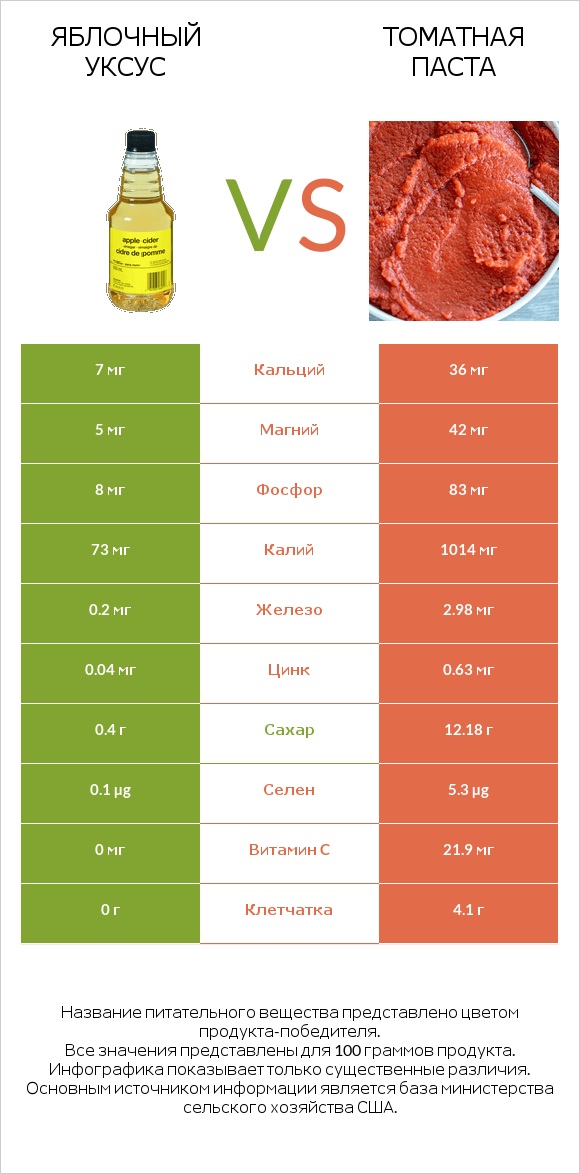 Яблочный уксус vs Томатная паста infographic