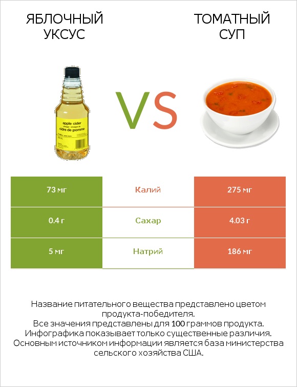 Яблочный уксус vs Томатный суп infographic