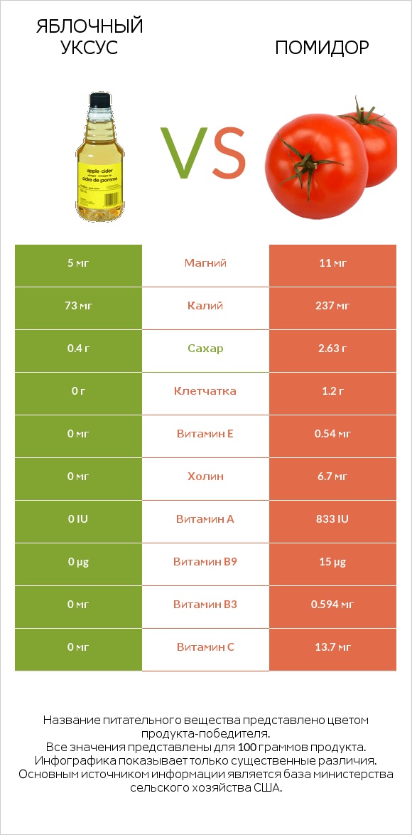 Яблочный уксус vs Помидор infographic