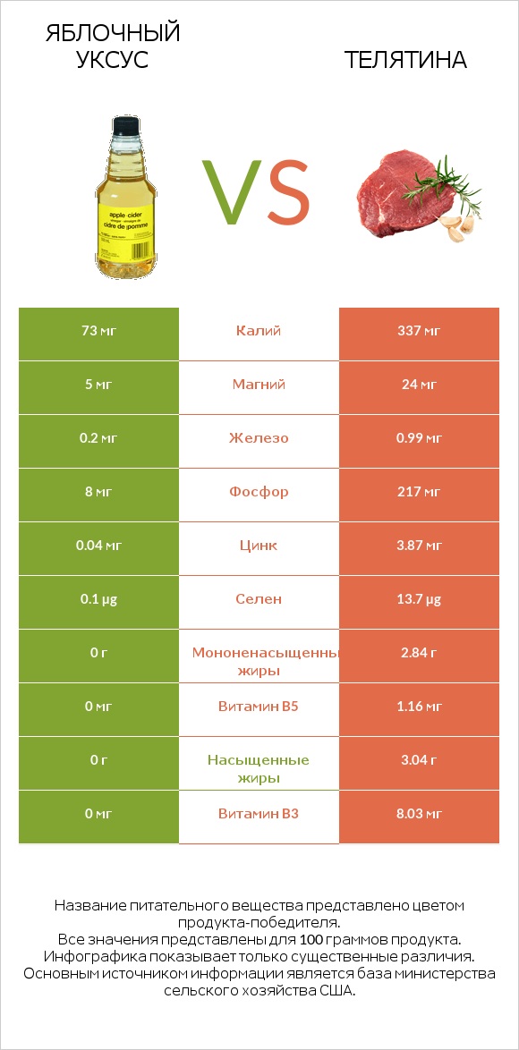 Яблочный уксус vs Телятина infographic