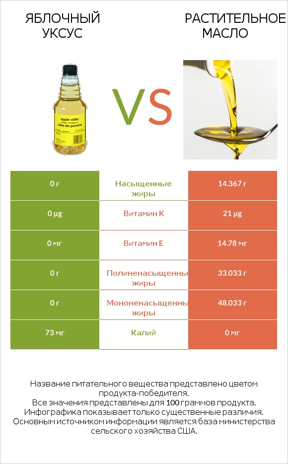 Яблочный уксус vs Растительное масло infographic