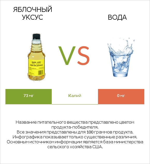 Яблочный уксус vs Вода infographic