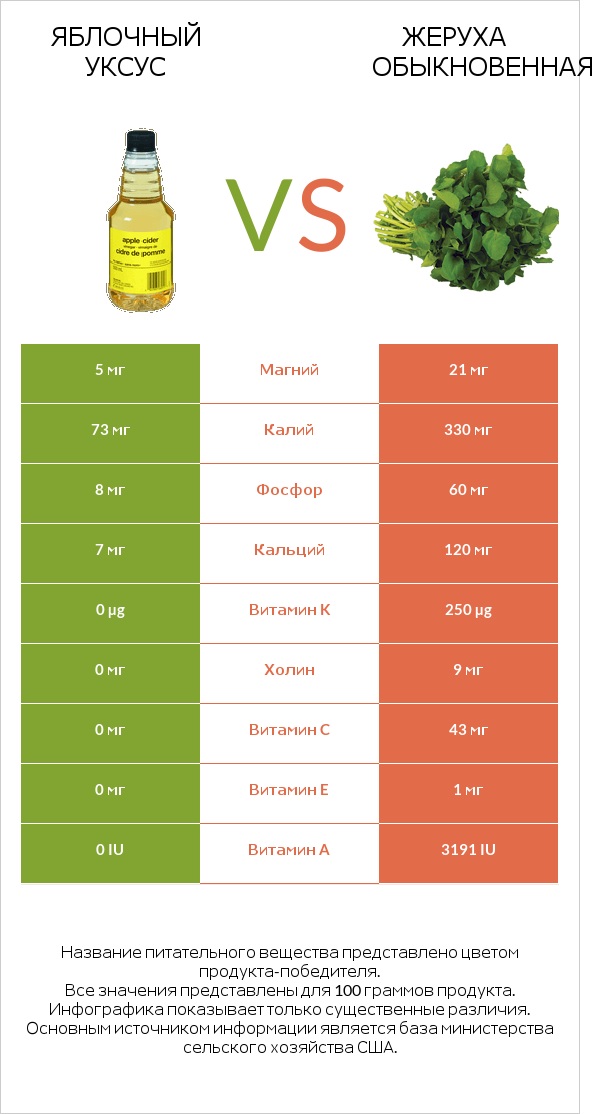 Яблочный уксус vs Жеруха обыкновенная infographic