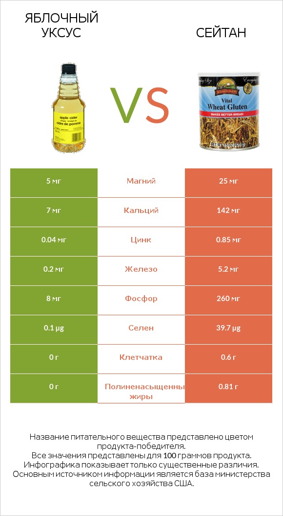 Яблочный уксус vs Сейтан infographic