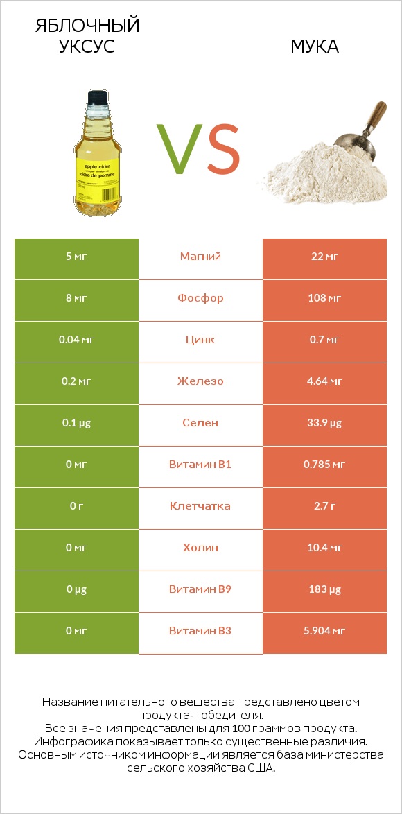 Яблочный уксус vs Мука infographic