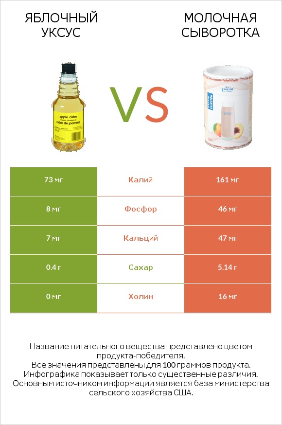 Яблочный уксус vs Молочная сыворотка infographic