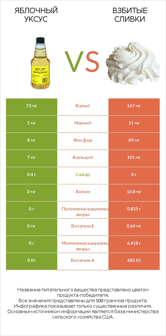 Яблочный уксус vs Взбитые сливки infographic