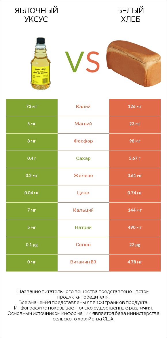 Яблочный уксус vs Белый Хлеб infographic