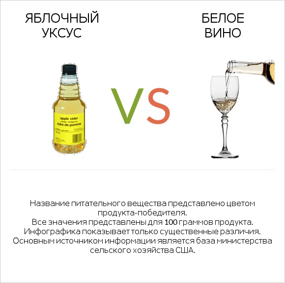 Яблочный уксус vs Белое вино infographic