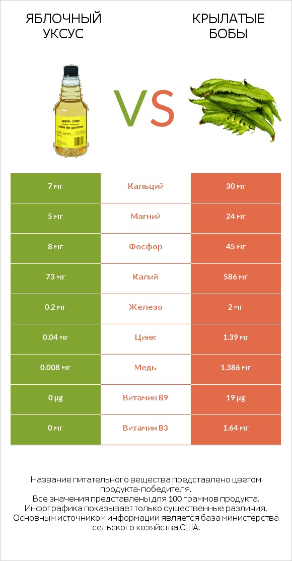 Яблочный уксус vs Крылатые бобы infographic