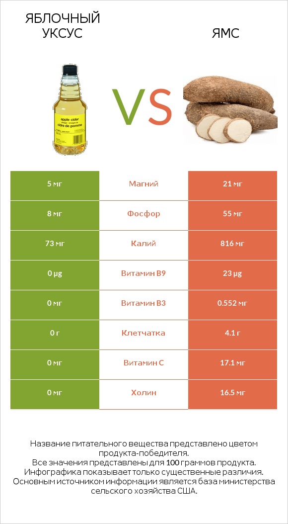 Яблочный уксус vs Ямс infographic
