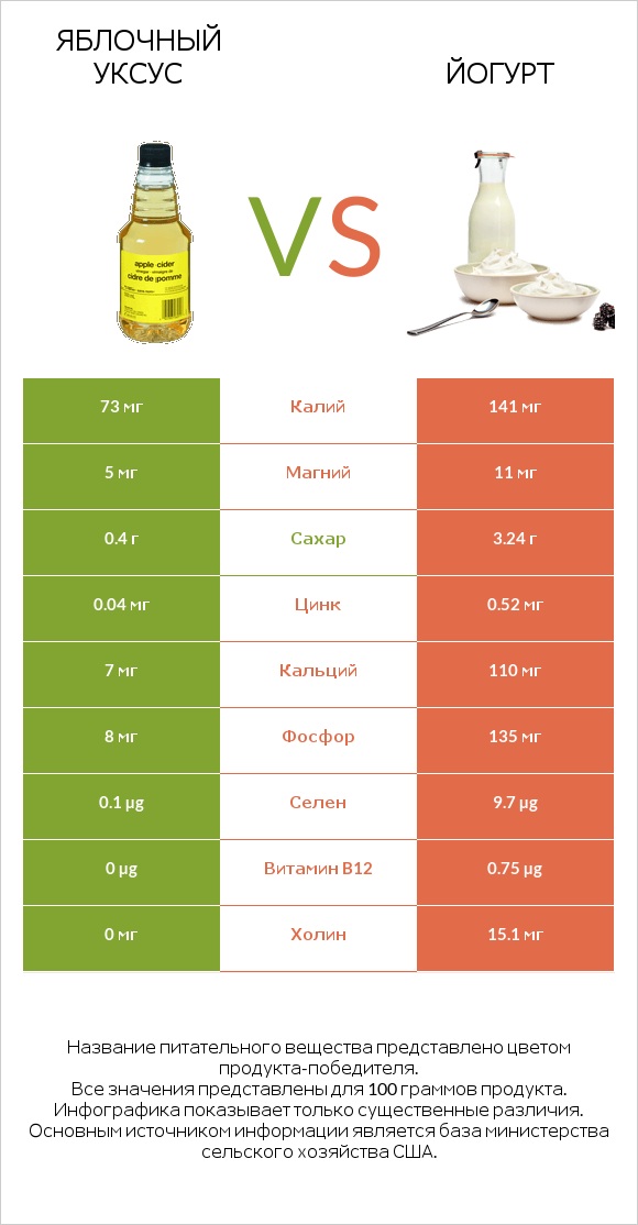 Яблочный уксус vs Йогурт infographic