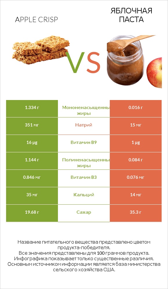 Apple crisp vs Яблочная паста infographic