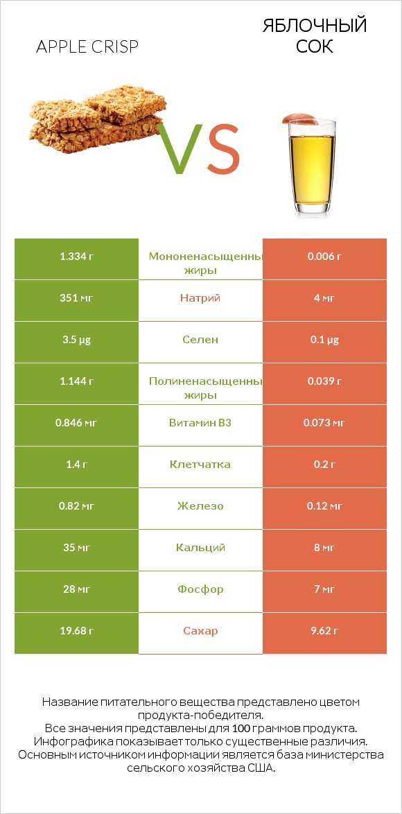 Apple crisp vs Яблочный сок infographic