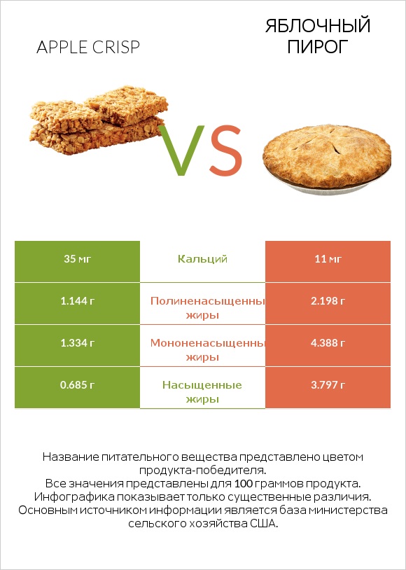 Apple crisp vs Яблочный пирог infographic