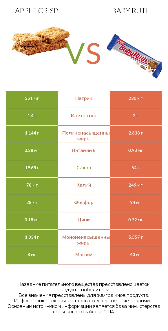 Apple crisp vs Baby ruth infographic