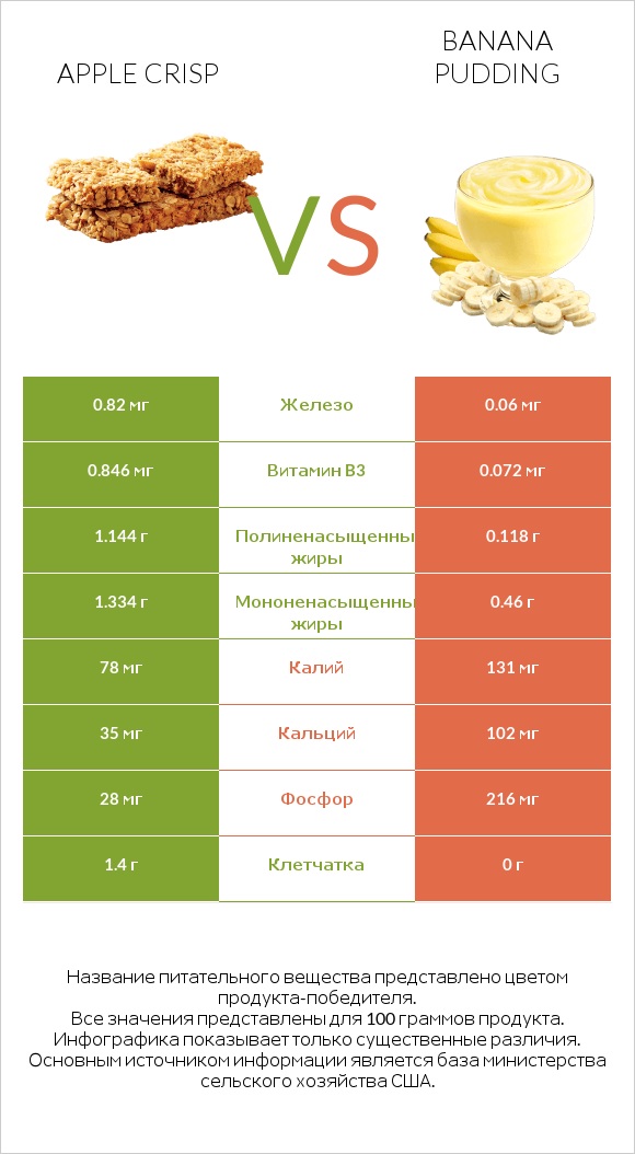 Apple crisp vs Banana pudding infographic