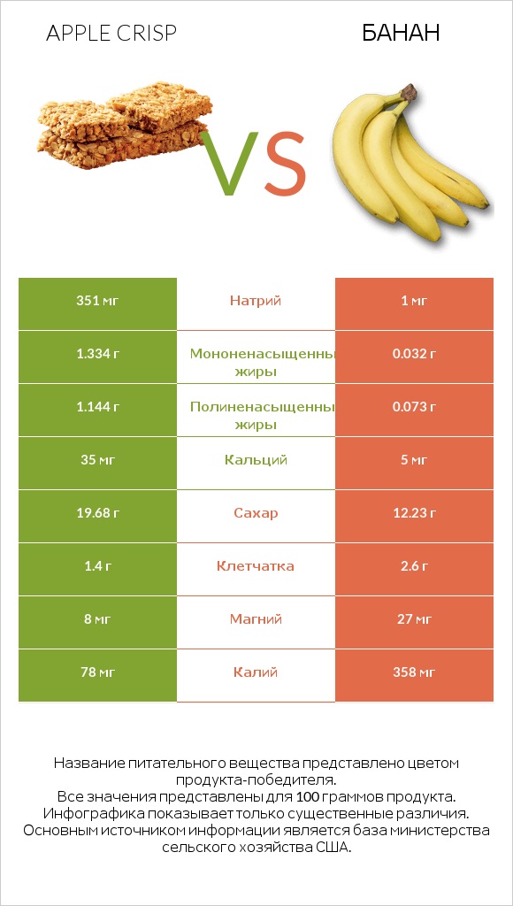 Apple crisp vs Банан infographic