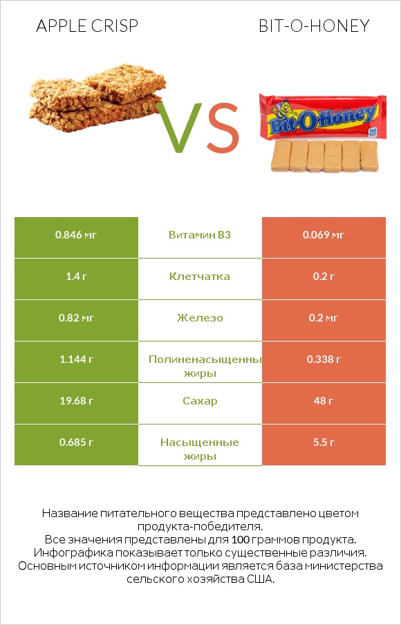 Apple crisp vs Bit-o-honey infographic
