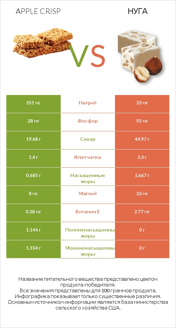 Apple crisp vs Нуга infographic