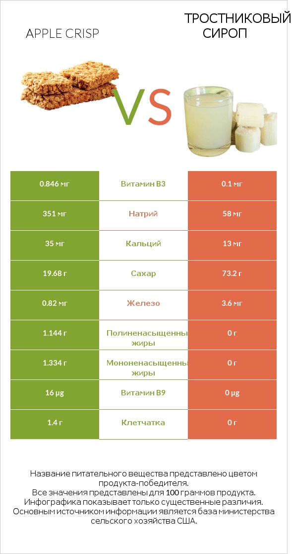 Apple crisp vs Тростниковый сироп infographic