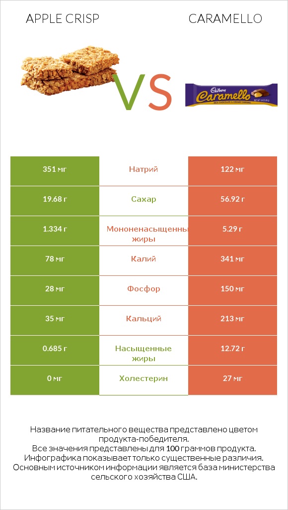 Apple crisp vs Caramello infographic